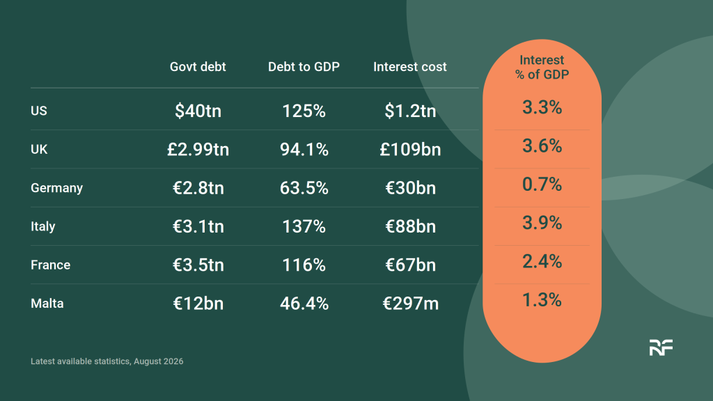 Cost of public debt servicing